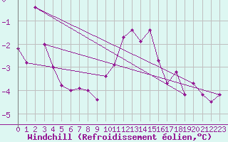 Courbe du refroidissement olien pour Holbeach