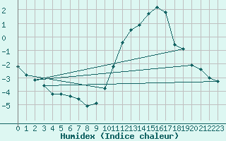 Courbe de l'humidex pour Woluwe-Saint-Pierre (Be)