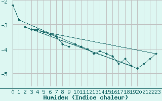 Courbe de l'humidex pour Fichtelberg