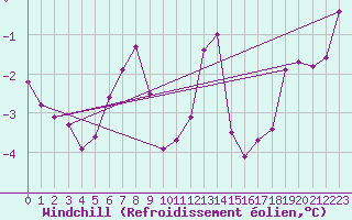 Courbe du refroidissement olien pour Cressier