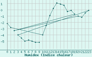 Courbe de l'humidex pour Chamonix-Mont-Blanc (74)