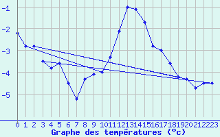 Courbe de tempratures pour Flhli