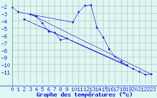 Courbe de tempratures pour Gustavsfors