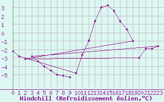 Courbe du refroidissement olien pour Colmar-Ouest (68)
