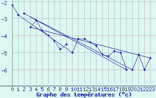 Courbe de tempratures pour Naluns / Schlivera