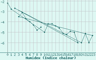 Courbe de l'humidex pour Naluns / Schlivera