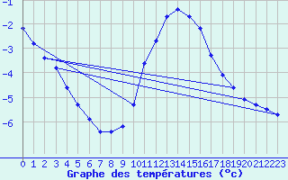 Courbe de tempratures pour Beznau