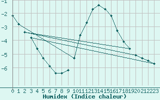 Courbe de l'humidex pour Beznau