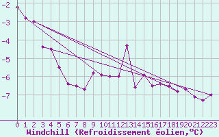 Courbe du refroidissement olien pour Leeming