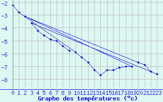 Courbe de tempratures pour Marienberg