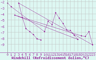 Courbe du refroidissement olien pour Klippeneck
