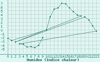 Courbe de l'humidex pour Ripoll