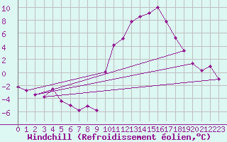Courbe du refroidissement olien pour Melle (79)