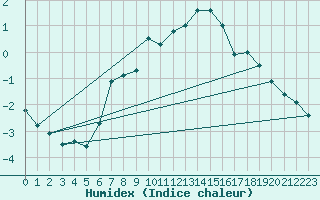 Courbe de l'humidex pour Naluns / Schlivera