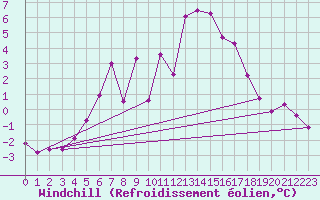 Courbe du refroidissement olien pour Mikolajki