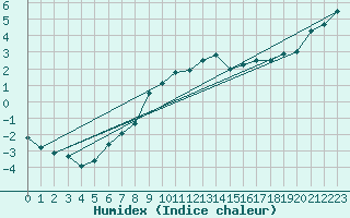 Courbe de l'humidex pour Cressier