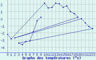 Courbe de tempratures pour Plaffeien-Oberschrot