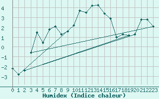 Courbe de l'humidex pour Terschelling Hoorn