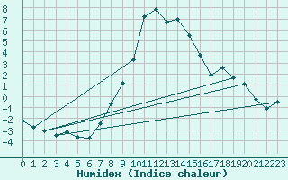 Courbe de l'humidex pour Adjud