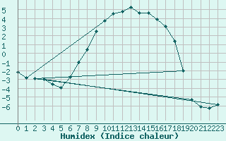 Courbe de l'humidex pour Horn