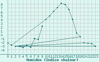 Courbe de l'humidex pour Trawscoed