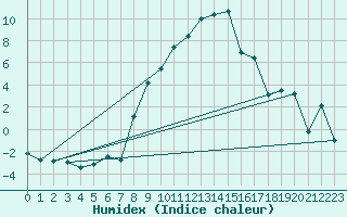 Courbe de l'humidex pour Altdorf