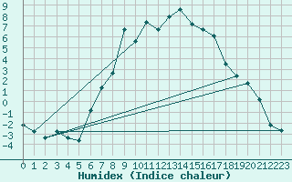 Courbe de l'humidex pour Loken I Volbu