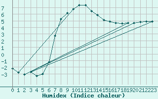 Courbe de l'humidex pour Baruth