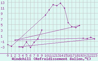 Courbe du refroidissement olien pour Seefeld