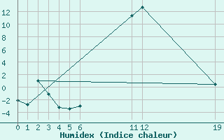 Courbe de l'humidex pour Salines (And)