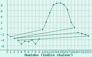 Courbe de l'humidex pour Rodez (12)