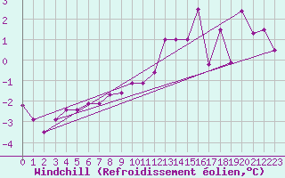 Courbe du refroidissement olien pour La Brvine (Sw)