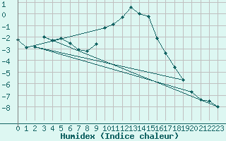 Courbe de l'humidex pour Waibstadt