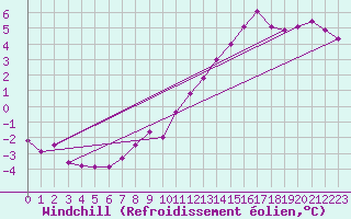 Courbe du refroidissement olien pour Dinard (35)