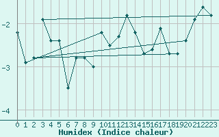 Courbe de l'humidex pour Bernina