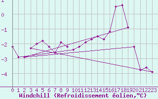 Courbe du refroidissement olien pour Chlons-en-Champagne (51)
