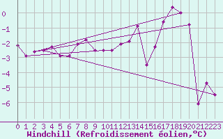 Courbe du refroidissement olien pour Elsenborn (Be)