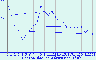 Courbe de tempratures pour Villacher Alpe