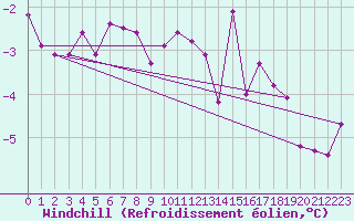 Courbe du refroidissement olien pour Ualand-Bjuland