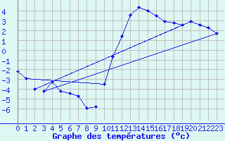 Courbe de tempratures pour Sgur-le-Chteau (19)