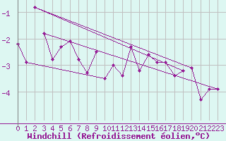 Courbe du refroidissement olien pour Rodez (12)