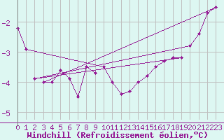 Courbe du refroidissement olien pour Patscherkofel