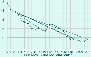 Courbe de l'humidex pour Engelberg