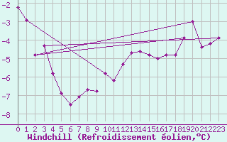 Courbe du refroidissement olien pour Michelstadt-Vielbrunn