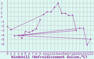 Courbe du refroidissement olien pour Evionnaz