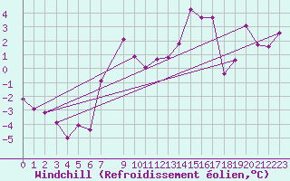 Courbe du refroidissement olien pour Nyon-Changins (Sw)