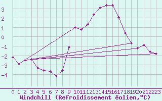 Courbe du refroidissement olien pour Champtercier (04)