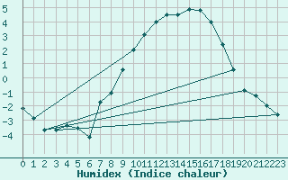 Courbe de l'humidex pour Oehringen