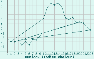 Courbe de l'humidex pour Altdorf