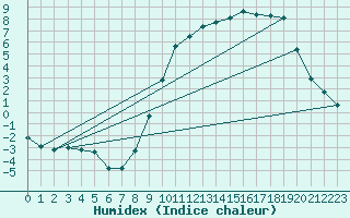 Courbe de l'humidex pour Hohrod (68)